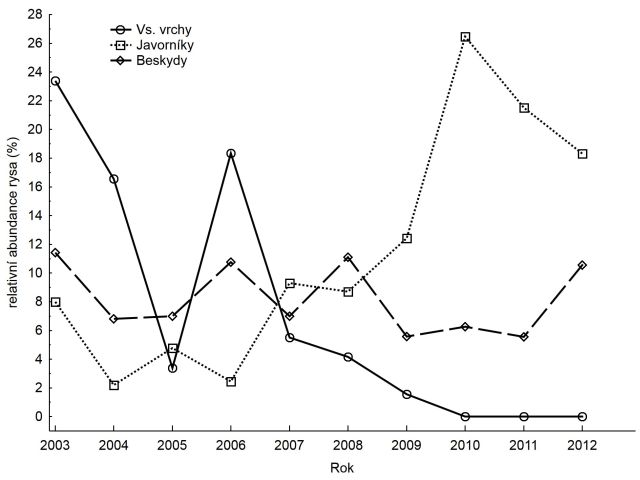 vývoj relativní početnosti rysa ve sledovaném období