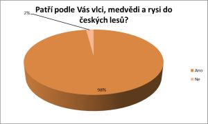 Patří podle Vás vlci, medvědi a rysi do českých lesů?