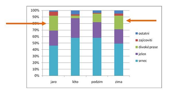 Graf znázorňující sezónní proměnlivost ve složení vlčího jídelníčku 