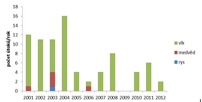 Počet útoků velkých šelem na ovce na území CHKO Beskydy v letech 2001–2012. V dlouhodobém průměru je ročně je vlky zabito jen 16 ovcí.