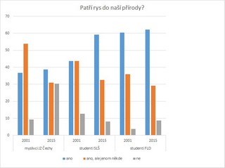 Patří rys do naší přírody?