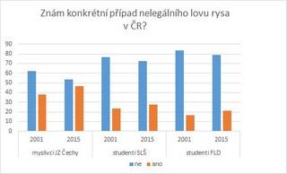 Znám konkrétní případ upytlačení rysa v České republice?