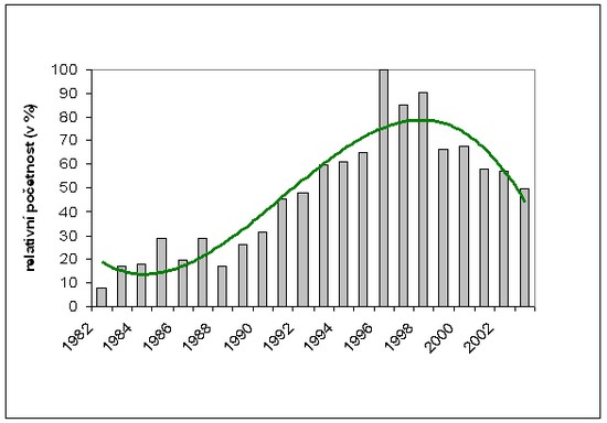 graf početnosti rysů - úbytek v posledních letech