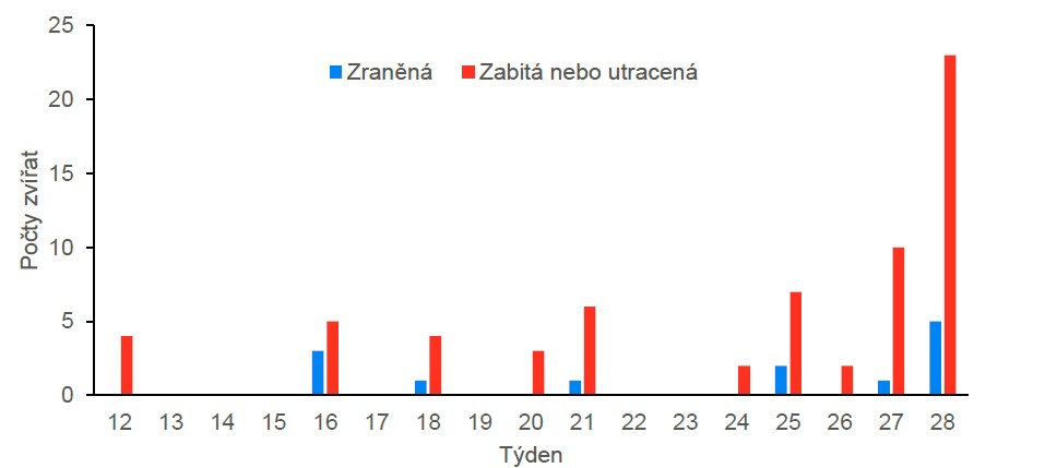 Graf vývoje škodních událostí na Jablunkovsku od 1. 1. 2022 do 14. 7. 2022