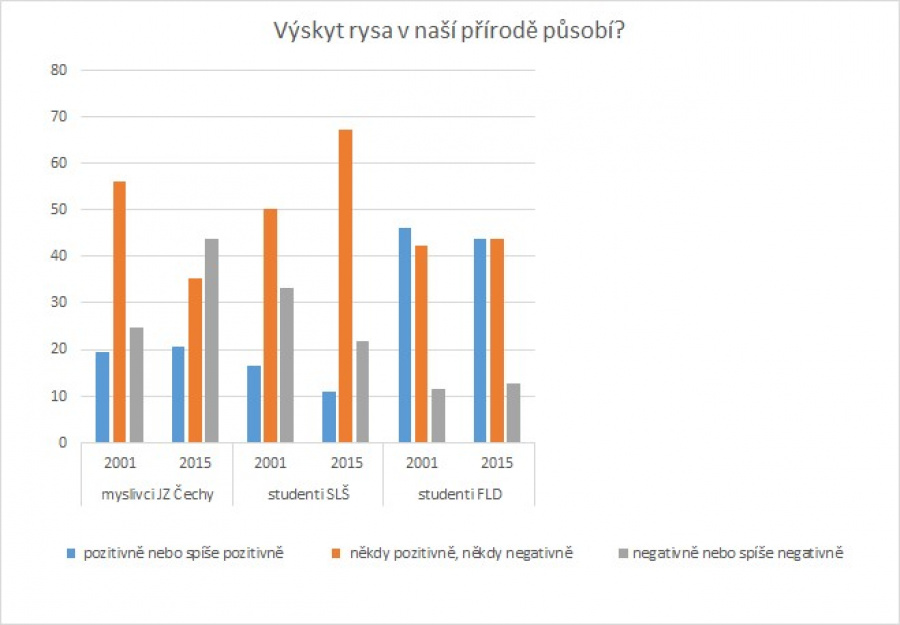 Výskyt rysa v naší přírodě působí?