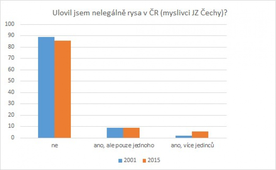 Upytlačil jsem rysa v České republice?