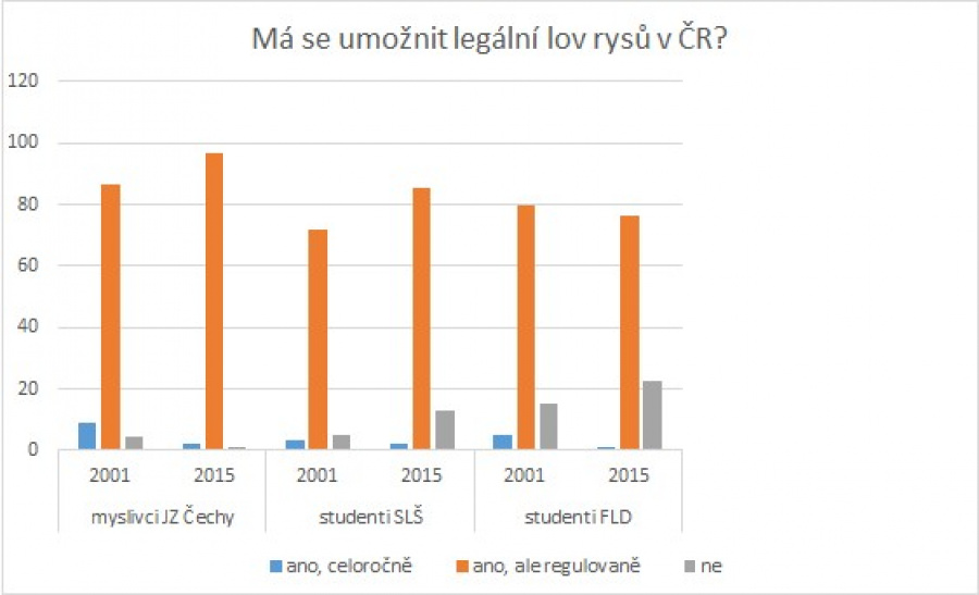 Má se umožnit legální lov rysů v České republice?